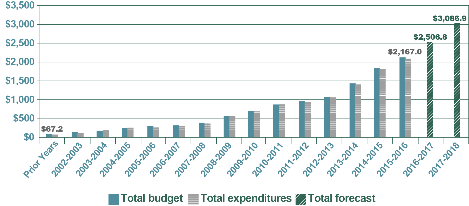 Figure 7—Long Term Vision and Plan total cumulative expenditures and forecasts—Fiscal year 2015 to 2016 (in millions of dollars) - See description below.