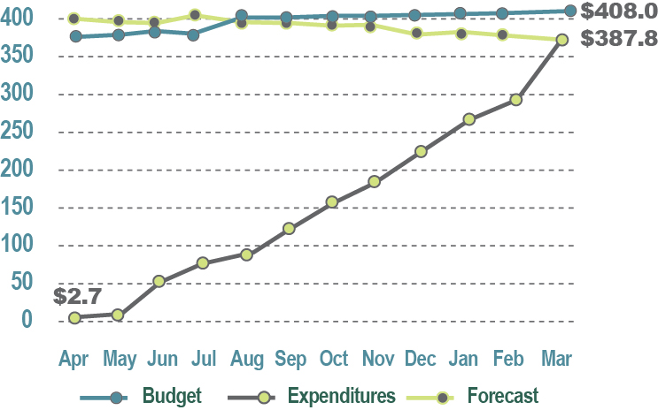 Figure 8—Long Term Vision and Plan monthly financial situation—Fiscal year 2015 to 2016 (in millions of dollars) - See description below.