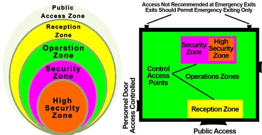 Organisation des zones et exemple de plan d’étage – La description de l'image se trouve dans le texte qui suit l’image.