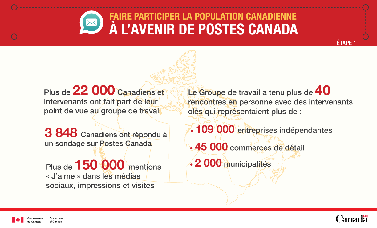 Infographique : Faire participer la population canadienne à l'avenir de postes Canada - Version textuelle en dessous du graphique