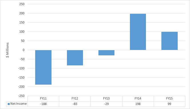 Financial performance for the last five years - See description on the right.