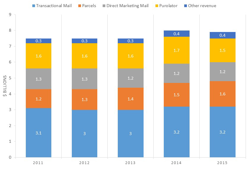 Financial performance for the last five years (Chart) - See description on the right.