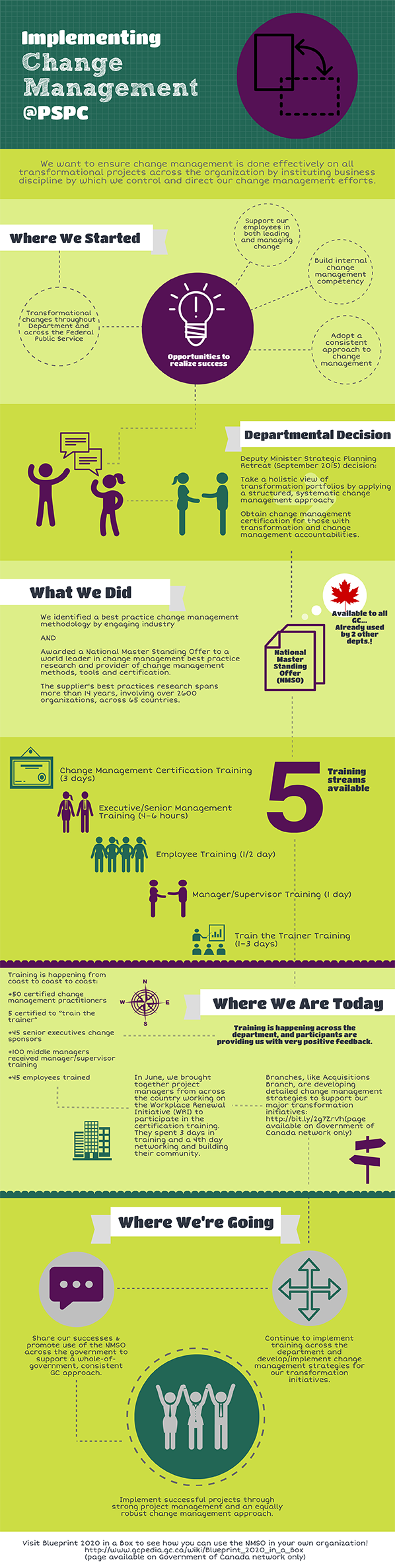 Implementing Change Management @PSPC