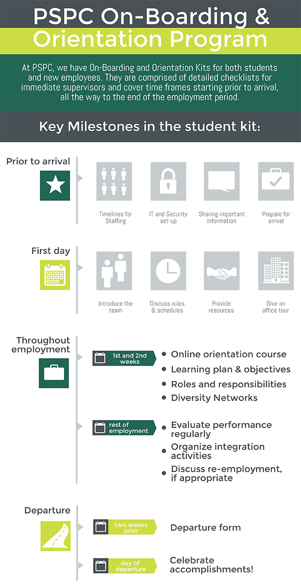 Infographic: PSPC On-boarding and Orientation Program