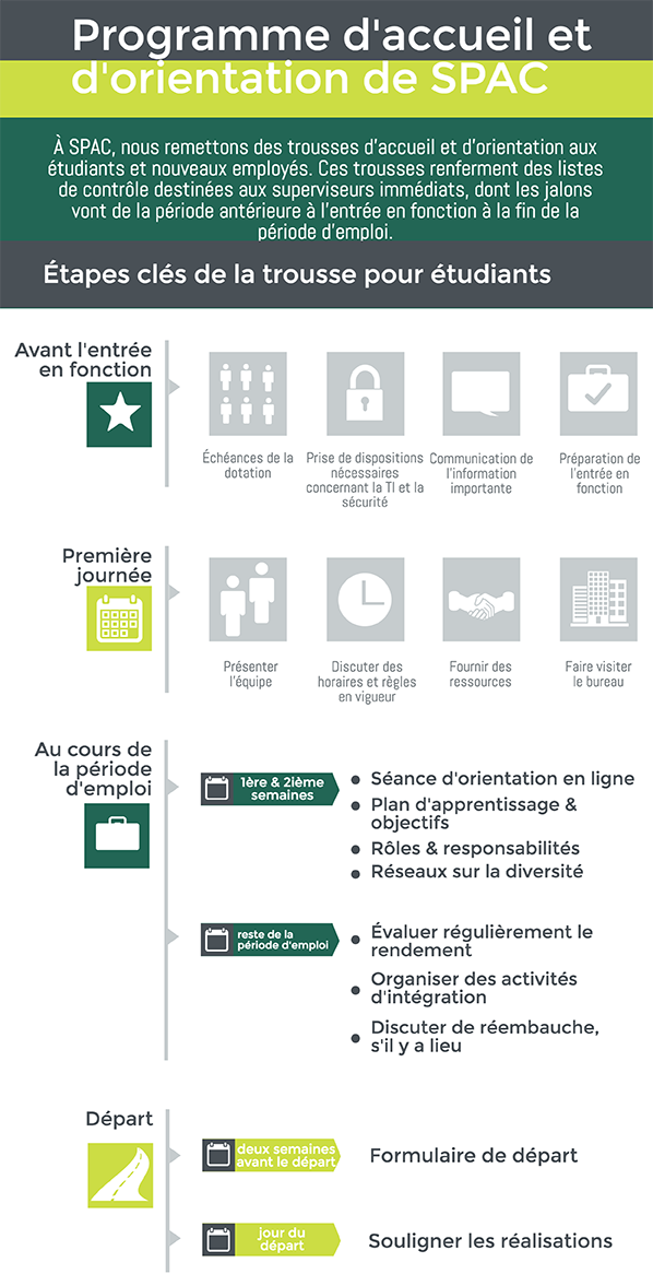 Infographie: Programme d’accueil et d’orientation de SPAC