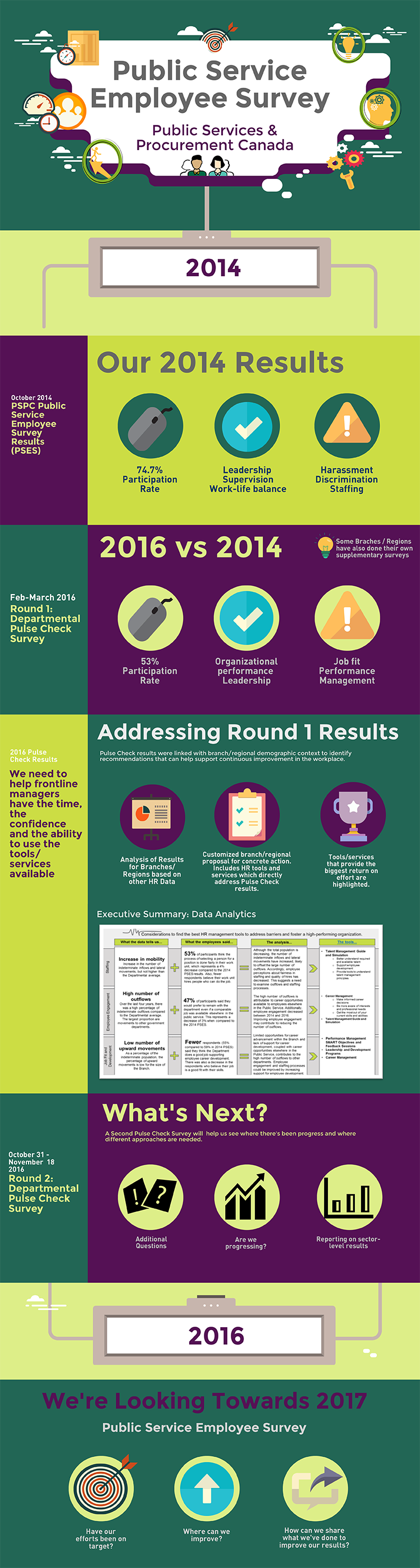 Infographic: Public Service Employee Survey