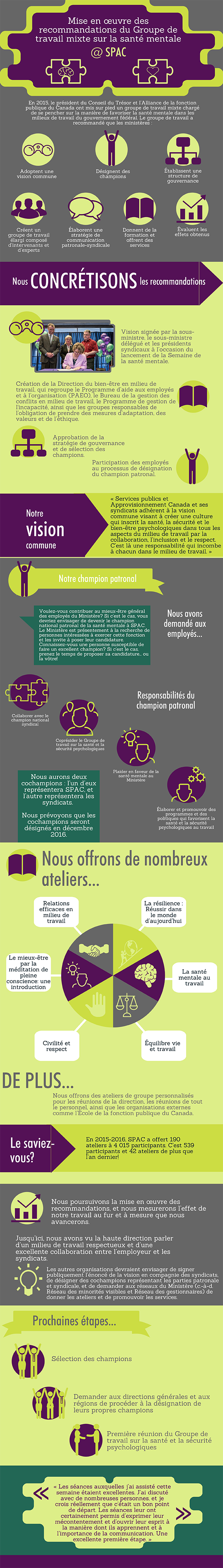 Infographic: Mise en œuvre des recommandations du Groupe de travail mixte sur la santé mentale à SPAC