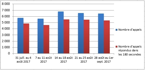 Diagramme à barres illustrant le nombre d'appels reçus et le nombre d'appels répondus par le Centre des pensions dans les 180 secondes, pour chacune des semaines du mois. Description dans le tableau qui ci-dessous.