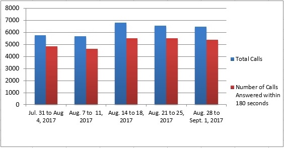 Image of a Bar chart depicting the amount of calls received and calls answered by the Pension Centre within 180 seconds, for each week of the month. Details in a table following the chart.