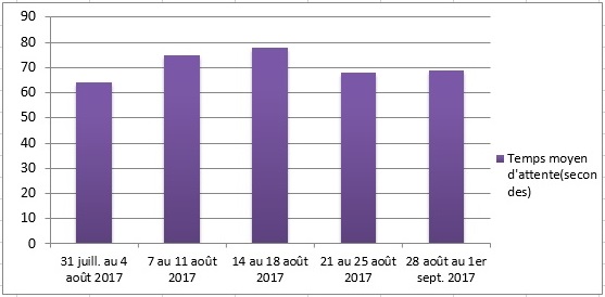 Diagramme à barres illustrant le temps d'attente moyen en secondes que le Centre des pensions a pris pour répondre à vos appels, pour chacune des semaines du mois. Description dans le tableau ci-dessous.