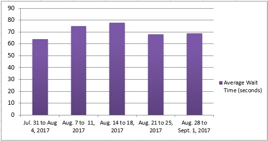 Bar chart depicting the average wait time for each week of the month. Details in a table following the chart.