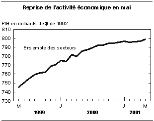 cliquez sur le bouton droit pour sauvegarder le graphique.