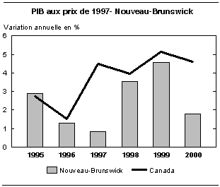 cliquez sur le bouton droit pour sauvegarder le graphique.