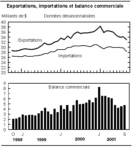 cliquez sur le bouton droit pour sauvegarder le graphique.