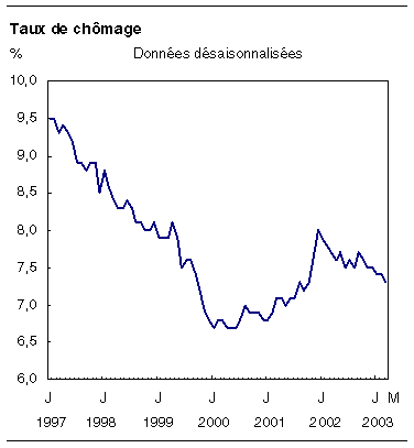 cliquez sur le bouton droit pour sauvegarder le graphique.