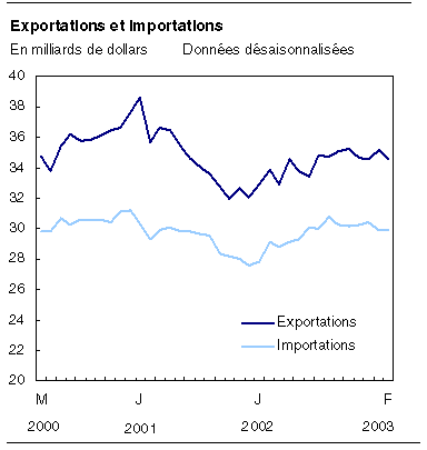 cliquez sur le bouton droit pour sauvegarder le graphique.