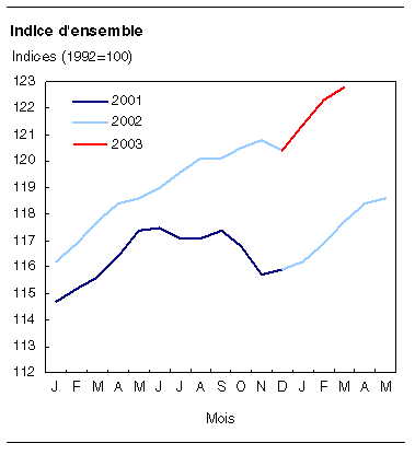 cliquez sur le bouton droit pour sauvegarder le graphique.