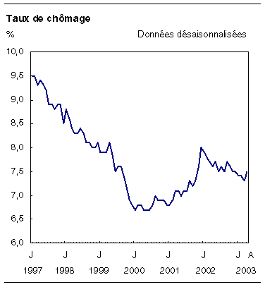 cliquez sur le bouton droit pour sauvegarder le graphique.