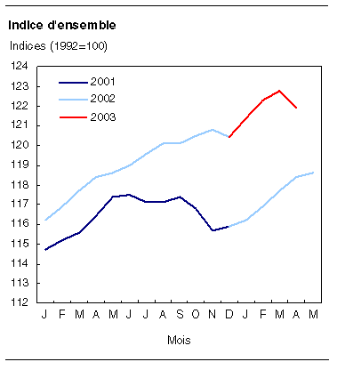 cliquez sur le bouton droit pour sauvegarder le graphique.