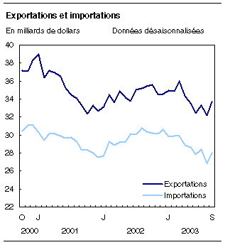 cliquez sur le bouton droit pour sauvegarder le graphique.