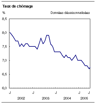 cliquez sur le bouton droit pour sauvegarder le graphique.