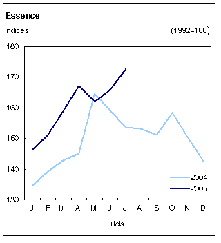 cliquez sur le bouton droit pour sauvegarder le graphique.