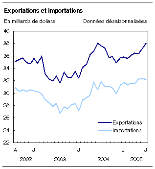 cliquez sur le bouton droit pour sauvegarder le graphique.