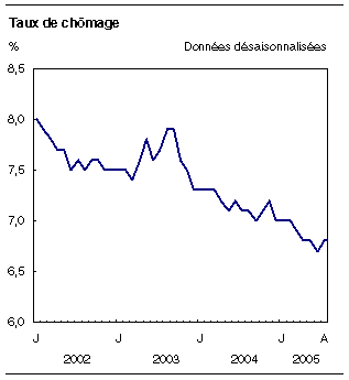 cliquez sur le bouton droit pour sauvegarder le graphique.