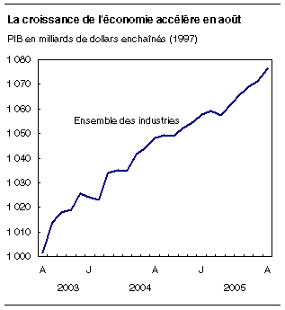 cliquez sur le bouton droit pour sauvegarder le graphique.