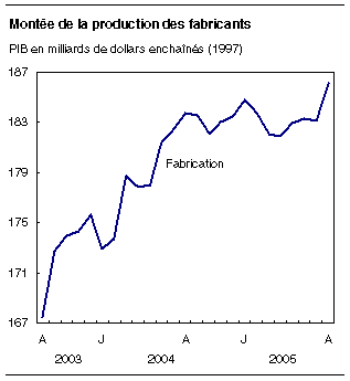 cliquez sur le bouton droit pour sauvegarder le graphique.