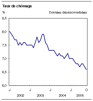 cliquez sur le bouton droit pour sauvegarder le graphique.