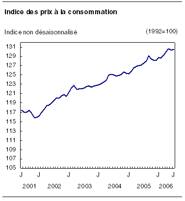 cliquez sur le bouton droit pour sauvegarder le graphique.