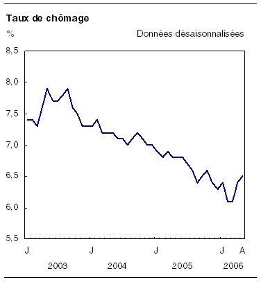 cliquez sur le bouton droit pour sauvegarder le graphique.