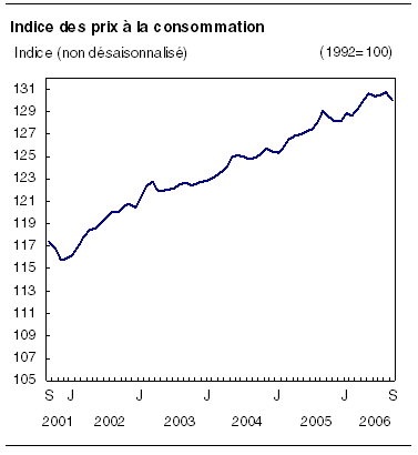 cliquez sur le bouton droit pour sauvegarder le graphique.