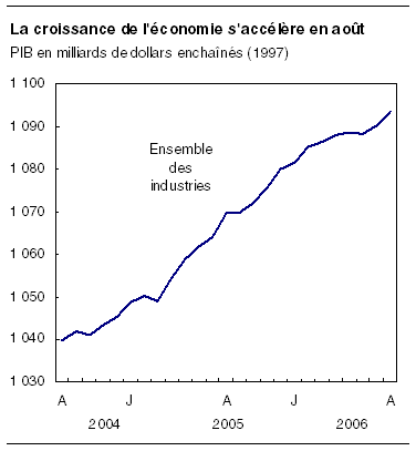 cliquez sur le bouton droit pour sauvegarder le graphique.