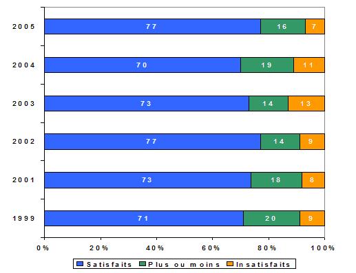 Satisfaction des visiteurs par rapport au site Web