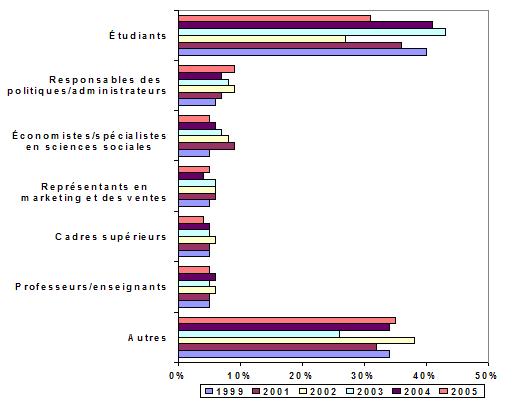 professions des visiteurs du site