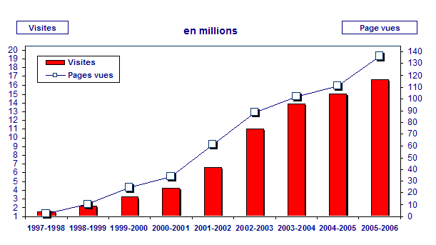 Nombre de visites et de visionnements de pages