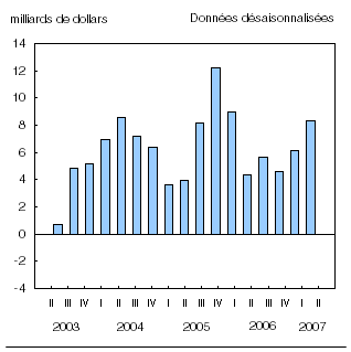 Graphique D.1 Plus élevé surplus du compte courant depuis le premier trimestre de 2006