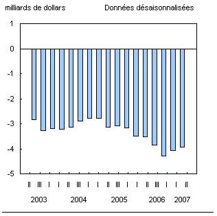 Graphique D.3 Le déficit des services diminue mais demeure élevé