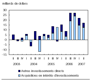 Graphique D.7 Les acquisitions étrangères dans l'économie canadienne demeurent soutenues
