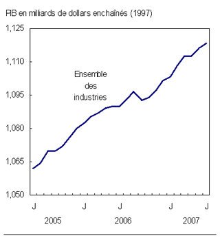 Graphique C.1 L'activité économique progresse