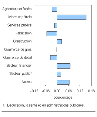 Graphique C.3 Contribution des principaux secteurs industriels à la croissance totale