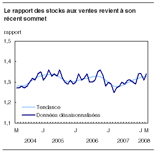 cliquez sur le bouton droit pour sauvegarder le graphique.