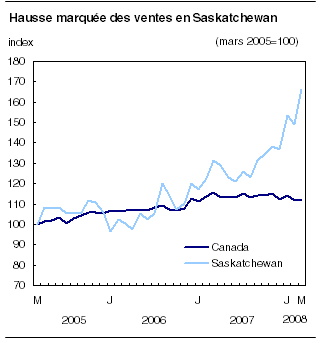 cliquez sur le bouton droit pour sauvegarder le graphique.