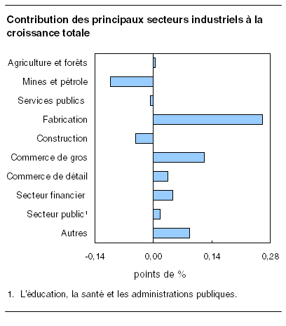 cliquez sur le bouton droit pour sauvegarder le graphique.