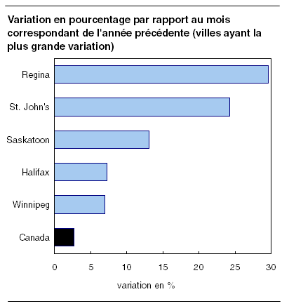 cliquez sur le bouton droit pour sauvegarder le graphique.