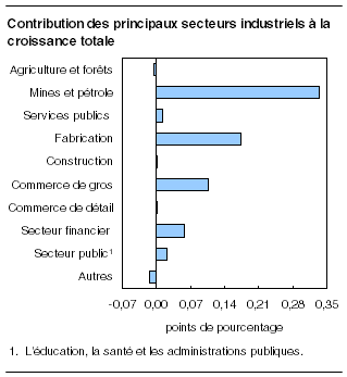 cliquez sur le bouton droit pour sauvegarder le graphique.