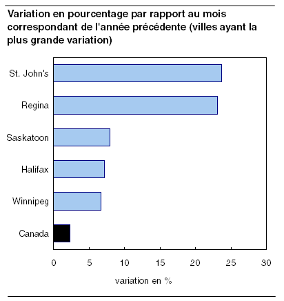 cliquez sur le bouton droit pour sauvegarder le graphique.