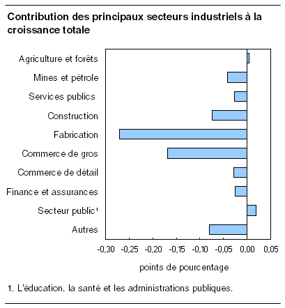 cliquez sur le bouton droit pour sauvegarder le graphique.